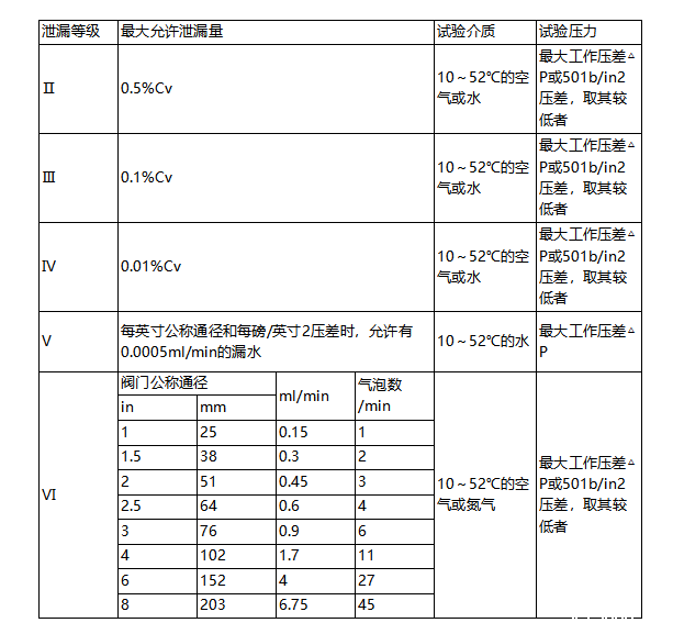进口调节阀泄漏量标准(图3) 进口调节阀泄漏量标准(图3)