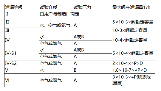进口调节阀泄漏量标准(图1) 进口调节阀泄漏量标准(图1)