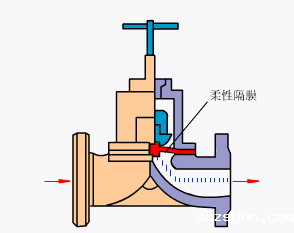 进口隔膜阀工作原理(图)(图1) 进口隔膜阀工作原理(图)(图1)