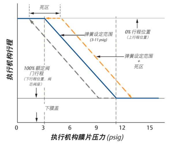 进口气动执行机构“​弹簧设定范围”(图1)